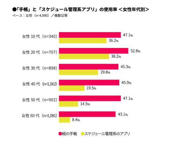 回答者ベース：全国15〜69歳の女性 4990人　※出典：マクロミル「スケジュール管理の実態把握調査」（2018年10月実施）https://honote.macromill.com/report/20181106/