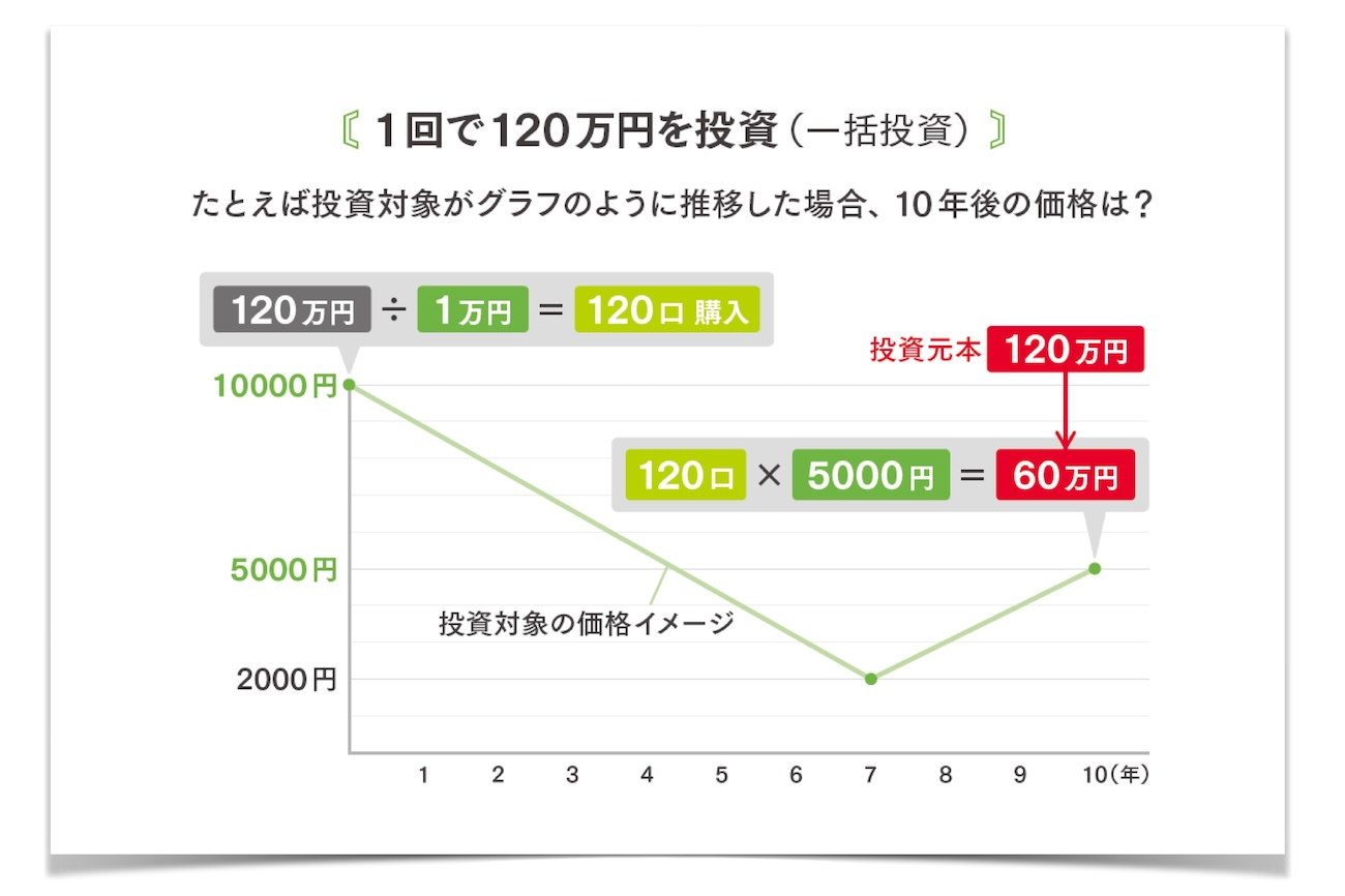 投資初心者が選ぶべきは“積立投信”！FPが教える「投資信託」の基礎知識 | @Living アットリビング